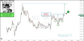 Is Silver (SLV) Nearing Historic Breakout? silver price breakout rally higher history important investing chart