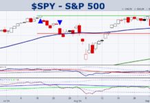 Stock Market Update: Classic Hump Day After Mixed CPI spy s&p 500 etf trading reversal higher stock market rally chart