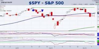 Stock Market Update: Classic Hump Day After Mixed CPI spy s&p 500 etf trading reversal higher stock market rally chart