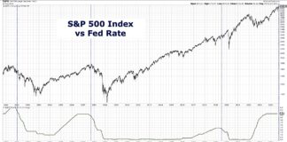 The Truth About Interest Rate Cuts and Stock Performance stock market performance versus federal reserve key interest rate chart