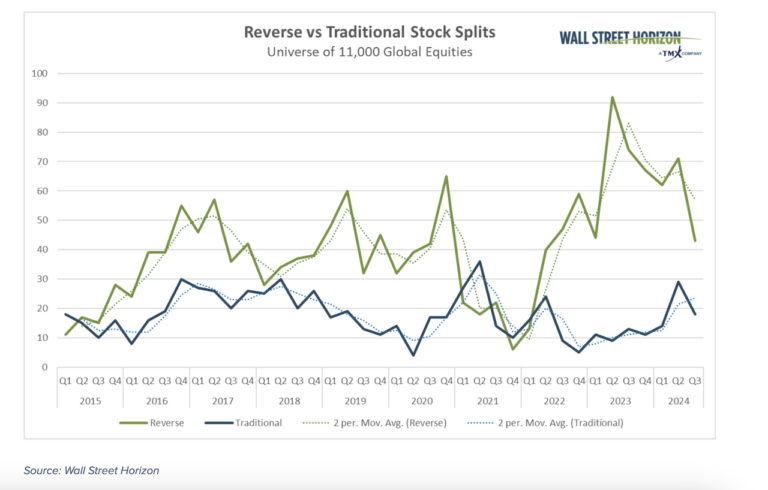 Stock Splits Continue 2024 Comeback