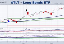 Treasury Bonds Update: What’s Next For TLT? tlt treasury bond etf trading price support bull analysis chart september 25