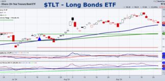 Treasury Bonds Update: What’s Next For TLT? tlt treasury bond etf trading price support bull analysis chart september 25