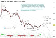 Treasury Bonds ETF (TLT): Bullish Elliott wave Opportunity on All Time Frames treasury bonds etf tlt elliott wave long term projection forecast
