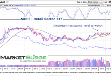Is Retail Sector (XRT) Flatlining or Consolidating? xrt retail sector etf trading important long term price resistance chart september