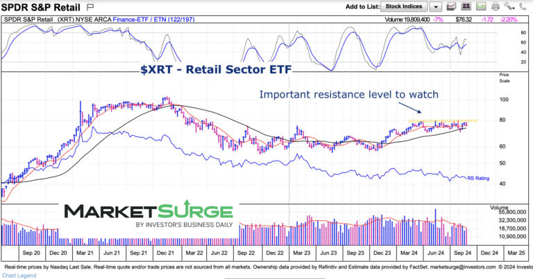 Is Retail Sector (XRT) Flatlining or Consolidating?