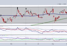 Retail Sector (XRT) Trading Update: A Lesson on Channels xrt retail sector etf trading price channel chart september