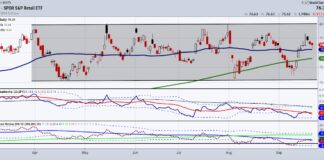 Retail Sector (XRT) Trading Update: A Lesson on Channels xrt retail sector etf trading price channel chart september