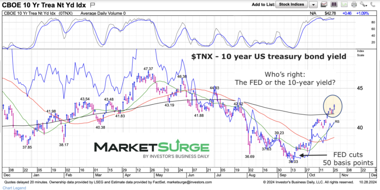 10 year treasury bond yield soaring after federal reserve cuts interest rates chart october