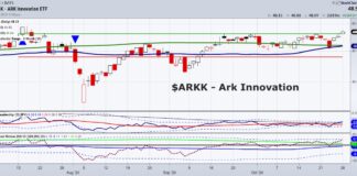 Is the ARK Innovation ETF (ARKK) Ready to Perform? ark innovation etf arkk bullish buy signal pattern investing analysis chart october