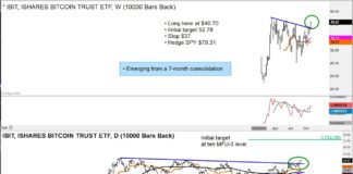 Bitcoin ETF (IBIT) Triggers Bullish Buy Signal With Higher Price Target bitcoin price new highs history investing chart october 31