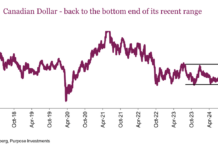 The U.S. Dollar, Loonie and the Hedge Conundrum canadian dollar loonie trading volatility comparison us dollar currency chart october