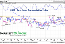 Dow Jones Transportation Index Runs Into Critical Price Resistance dow jones transportation index price resistance october image