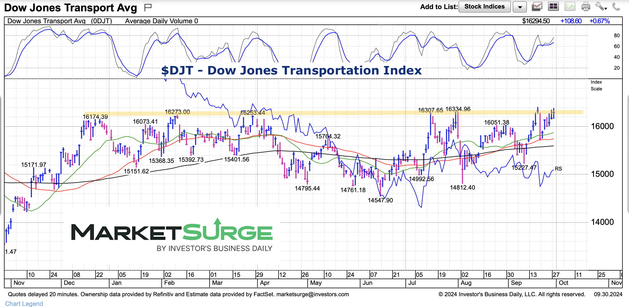 Dow Jones Transportation Index Runs Into Critical Price Resistance