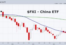 Is Investing in China Like Investing in the U.S. During 1950s? fxi china etf stock market investing rally higher chart image october