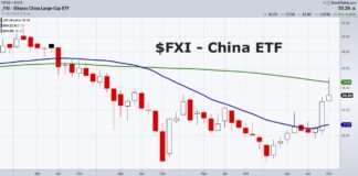 Is Investing in China Like Investing in the U.S. During 1950s? fxi china etf stock market investing rally higher chart image october