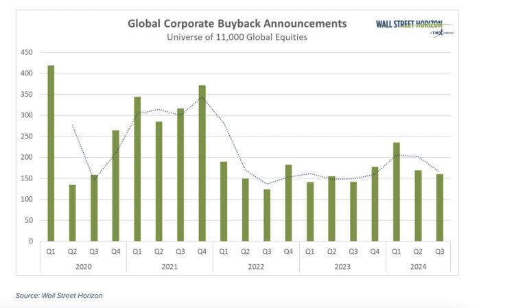 Stock Buybacks Showing Important Improvement In 2024
