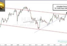 Gold Bugs Index Nears Important Inflection Price Point! gold bugs index price trading resistance seasonal october investing chart