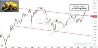 Gold Bugs Index Nears Important Inflection Price Point! gold bugs index price trading resistance seasonal october investing chart