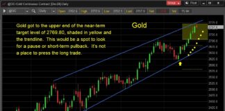 Gold Rally Reaches Price Target Near $2800 gold price rally target forecast 2800 dollars investing chart image october