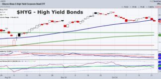 Junk Bonds Reversal Flashes Caution to Stock Market high yield junk bonds trading reversal lower risky stock market chart october 22