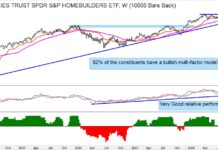 Home Builders Stocks Look Poised For More Gains home builders stocks etf xhb trading breakout higher bullish image october