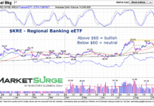Regional Banks Testing Major Price Resistance! kre regional banking etf price resistance 60 dollars chart