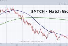 Is Match’s Stock Price Ready Time to Strike A Flame? match group stock price buy signal bullish investing chart october