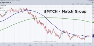 Is Match’s Stock Price Ready Time to Strike A Flame? match group stock price buy signal bullish investing chart october