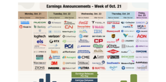 Industrial Stocks in Focus Ahead of Peak Earnings Season q3 earnings weekly calendar dates with company stock tickers october 24 news
