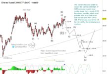 Russell 2000 Index At Risk Of Reversal Lower (Elliott wave analysis) russell 2000 etf iwm elliott wave trading peak and decline lower forecast investing chart october