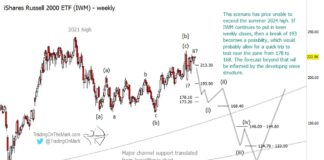 Russell 2000 Index At Risk Of Reversal Lower (Elliott wave analysis) russell 2000 etf iwm elliott wave trading peak and decline lower forecast investing chart october