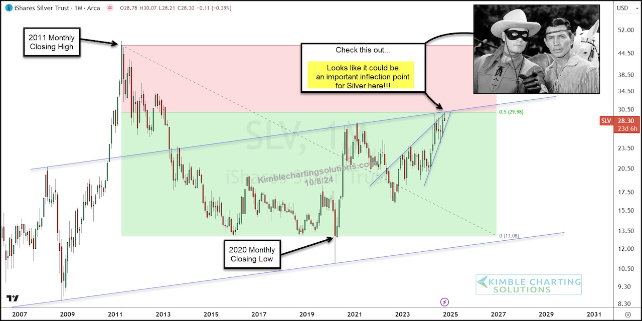 Are Silver Prices Nearing Major Inflection Point? See It Market