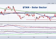 Will Solar Sector (TAN) Out-Performance Lead to Breakout? solar sector etf tan bullish buy signal investing chart october
