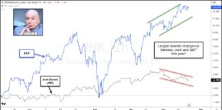 S&P 500 Bearish Divergence with Junk Bonds Largest of Year! s&p 500 bearish stocks divergence junk bonds chart october