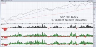 Stock Market Breadth Alert! What’s Happening Now? s&p 500 index market breadth indicators bearish weak investing chart october