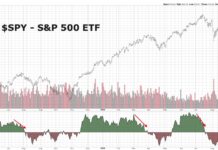 One Stock Market Volume Chart Investors Should Not Ignore s&p 500 price chart with chaikin money flow volume analysis image october