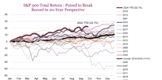 S&P 500 Index: Record Gains If Historic Seasonality Plays Out s&p 500 total return investing record year 2024 chart image