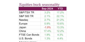 Stock Market Gains Are Unseasonably Good stock market seasonality s&p 500 gains october comparison to average