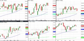 Market Update: What’s Next for Stock and Commodities? stock market sector etfs most trading highs investing chart october 25