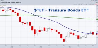 Is Treasury Bonds (TLT) Bounce a Sea Change or Just Noise? treasury bonds etf tlt bear market rally long term investing analysis chart