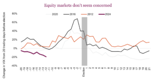 US Presidential Election Uncertainty May Stir Stock Market Volatility us presidential election uncertain volatility in equity markets investing chart history