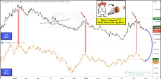 More Treasury Bonds Selling Ahead? Watch the Japanese Yen! us treasury bonds high correlation japanese yen decline chart october