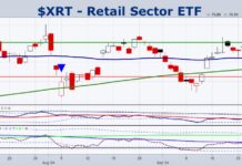 Retail Sector ETF (XRT) Looking For Investor Conviction xrt retail sector etf weakness selling chart image october