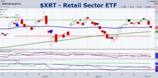 Retail Sector ETF (XRT) Looking For Investor Conviction xrt retail sector etf weakness selling chart image october