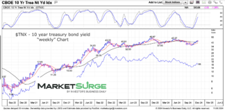 Will Rising Bond Yields Upset Stock Market? 10 year us treasury bond yield rising higher chart year 2024