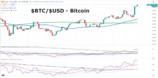 Market Outlook: Bitcoin Surges, Bonds Reversal Higher BTCUSD bitcoin trading rally election new highs investing chart
