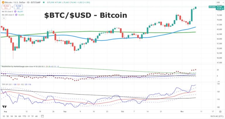 BTCUSD bitcoin trading rally election new highs investing chart