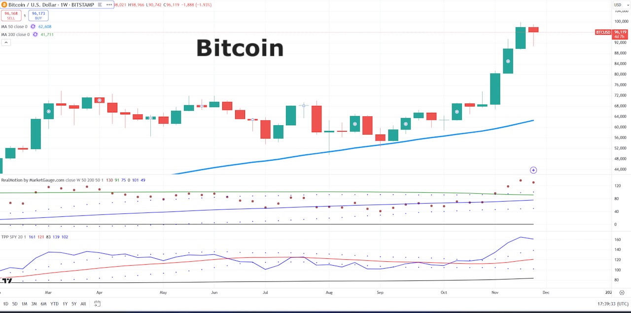Will Black Friday Buyers Lift Stock Market, Bitcoin To New Highs? - See It  Market