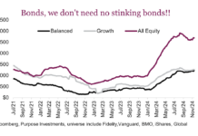 Will Bearish Sentiment Lead To Bond Market Bottom? bonds poor performance asset class comparison chart year 2024